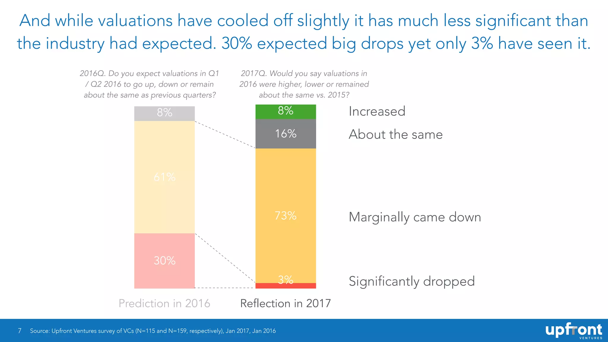 7
And while valuations have cooled off slightly it has much less significant than
the industry had expected. 30% expected big drops yet only 3% have seen it.
Prediction in 2016 Reflection in 2017
8%
16%
8%
73%
61%
3%
30%
Increased
Significantly dropped
Marginally came down
About the same
2017Q. Would you say valuations in
2016 were higher, lower or remained
about the same vs. 2015?
2016Q. Do you expect valuations in Q1
/ Q2 2016 to go up, down or remain
about the same as previous quarters?
Source: Upfront Ventures survey of VCs (N=115 and N=159, respectively), Jan 2017, Jan 2016
 