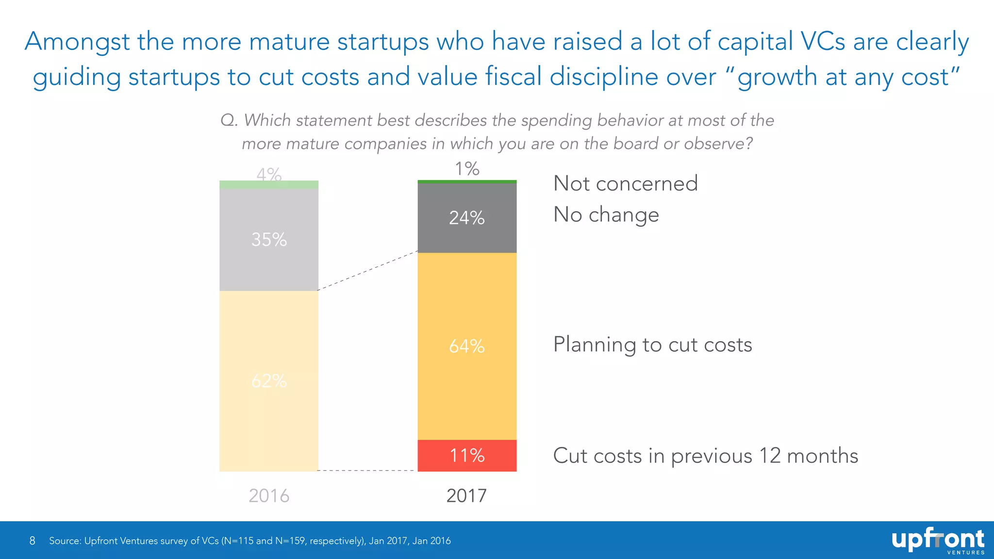8
Amongst the more mature startups who have raised a lot of capital VCs are clearly
guiding startups to cut costs and value fiscal discipline over “growth at any cost”
2016 2017
1%4%
24%
35%
64%
62%
11%
Q. Which statement best describes the spending behavior at most of the
more mature companies in which you are on the board or observe?
Planning to cut costs
Not concerned
No change
Cut costs in previous 12 months
Source: Upfront Ventures survey of VCs (N=115 and N=159, respectively), Jan 2017, Jan 2016
 