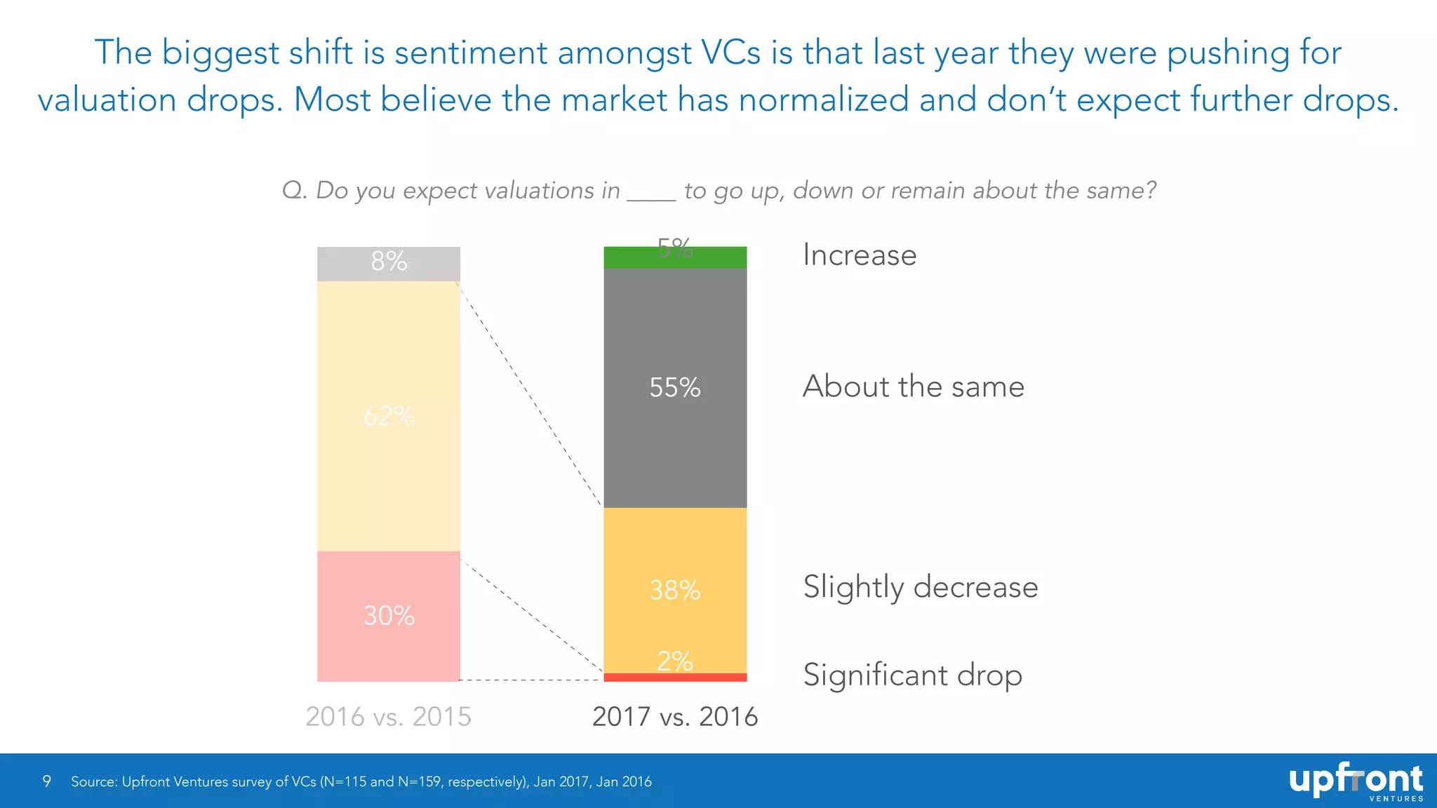 9
The biggest shift is sentiment amongst VCs is that last year they were pushing for
valuation drops. Most believe the market has normalized and don’t expect further drops.
2016 vs. 2015 2017 vs. 2016
5%
55%
8%
38%
62%
2%
30%
Q. Do you expect valuations in ____ to go up, down or remain about the same?
Increase
Significant drop
Slightly decrease
About the same
Source: Upfront Ventures survey of VCs (N=115 and N=159, respectively), Jan 2017, Jan 2016
 