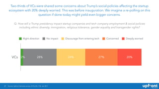 21
Two-thirds of VCs were shared some concerns about Trump’s social policies affecting the startup
ecosystem with 20% deep...