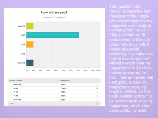 This question very
clearly displays the fact
that most of the people
who are interested in my
magazine, are mostly in
the age group 16-20.
This is evident as 15
people were in this age
group, where as only 6
people answered
otherwise. I can also see
that an age range that I
will not have to after my
magazine to is 31-40 as
nobody answered for
this. I now am aware that
I am going to cater my
magazine to a young
target audience, so I can
begin looking at how this
as been done in existing
magazines; which I can
develop into my work.
 
