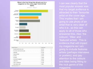 I can see clearly that the
most popular answer was
that my target audience is
attracted to their ‘favourite
artist on the cover age.
This implies that I am
going to use photo of an
artist that is very clear of
who it is , so this can
apply to all of those who
answered this. Also ‘the
colours’, ‘titles’ and
‘featured artists’. This is
evidence that will impact
my magazine as I am
going to include features
artists (perhaps interviews
or posters), and pay
attention to the colours
and titles being fitting to
the rock genre of the
magazine.
 