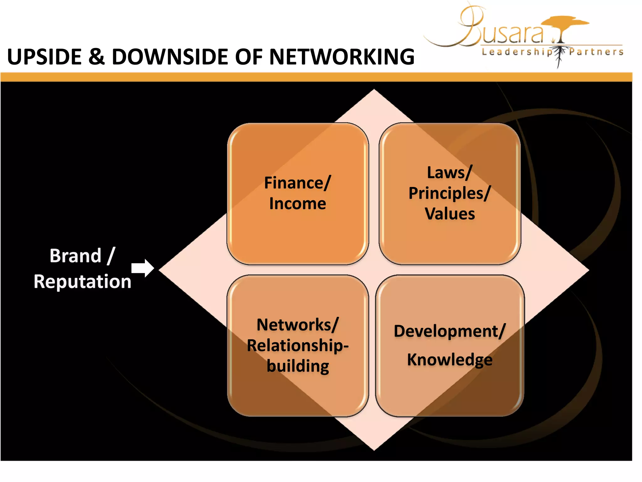UPSIDE & DOWNSIDE OF NETWORKING

Finance/
Income

Laws/
Principles/
Values

Brand /
Reputation
Networks/
Relationshipbuilding

Development/
Knowledge

 