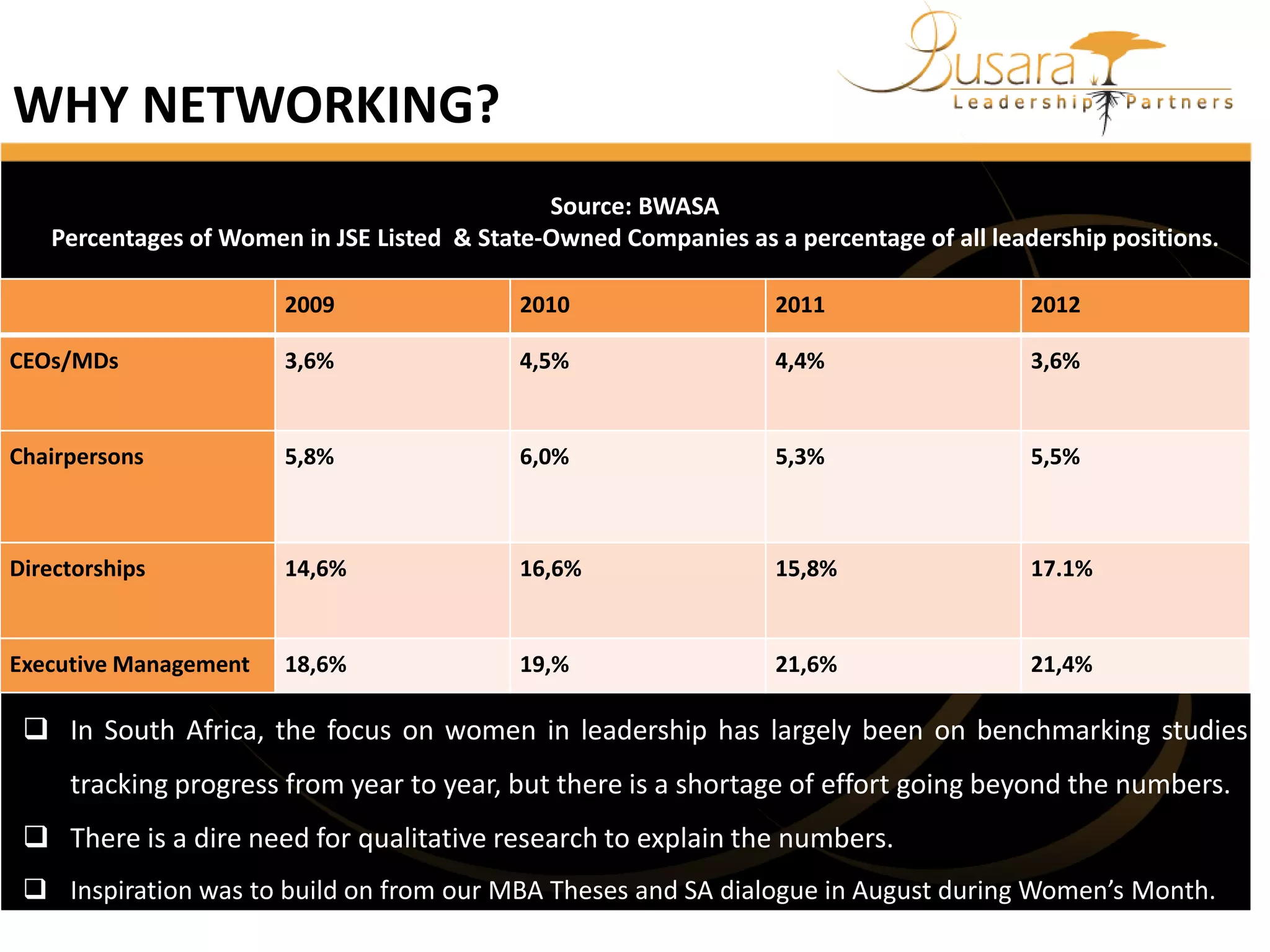 WHY NETWORKING?
Source: BWASA
Percentages of Women in JSE Listed & State-Owned Companies as a percentage of all leadership positions.
2009

2010

2011

2012

CEOs/MDs

3,6%

4,5%

4,4%

3,6%

Chairpersons

5,8%

6,0%

5,3%

5,5%

Directorships

14,6%

16,6%

15,8%

17.1%

Executive Management

18,6%

19,%

21,6%

21,4%

 In South Africa, the focus on women in leadership has largely been on benchmarking studies

tracking progress from year to year, but there is a shortage of effort going beyond the numbers.
 There is a dire need for qualitative research to explain the numbers.
 Inspiration was to build on from our MBA Theses and SA dialogue in August during Women’s Month.

 