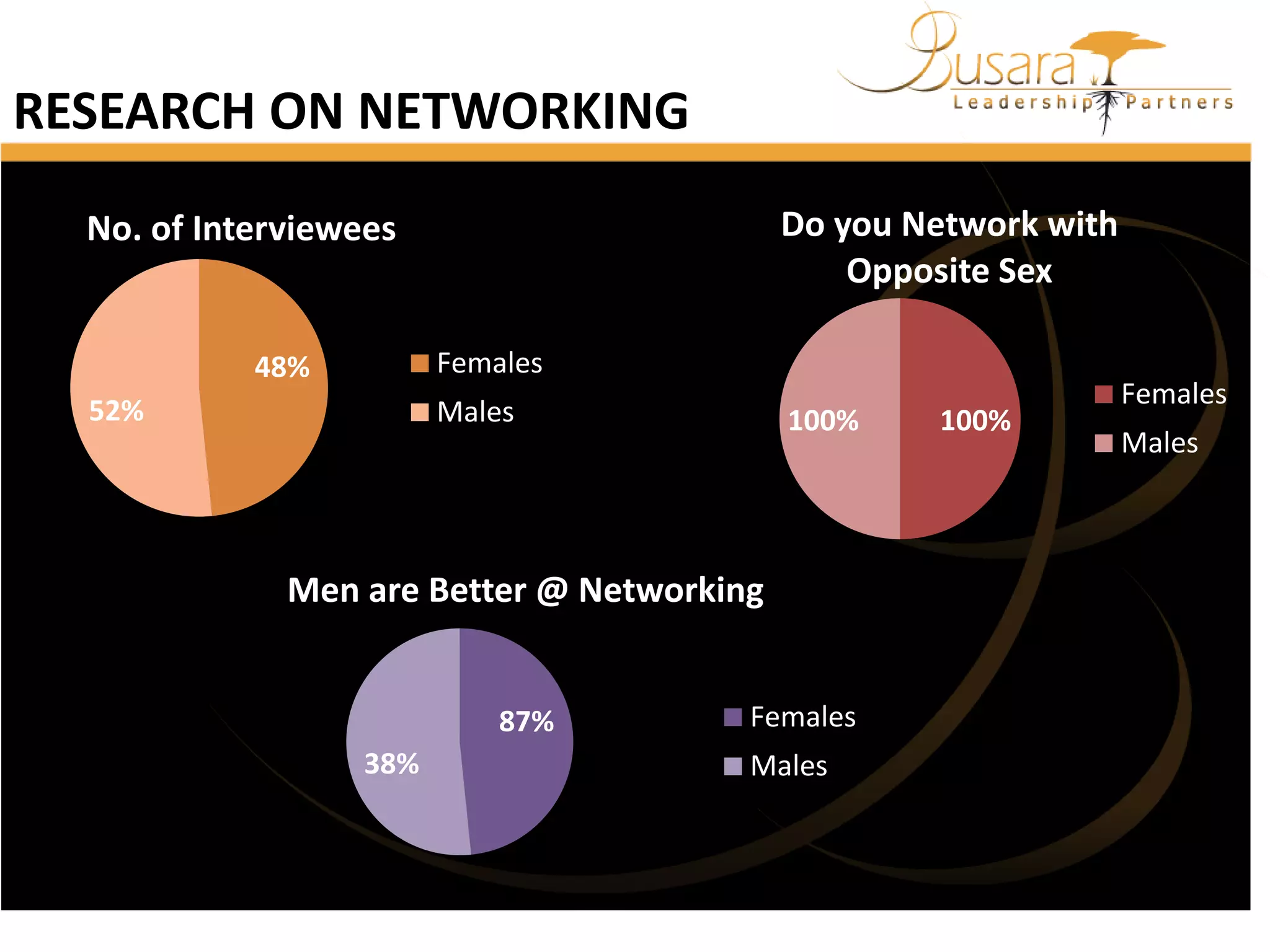 RESEARCH ON NETWORKING
Do you Network with
Opposite Sex

No. of Interviewees

Females

48%
52%

Males

100%

Men are Better @ Networking

87%
38%

Females

Males

100%

Females

Males

 