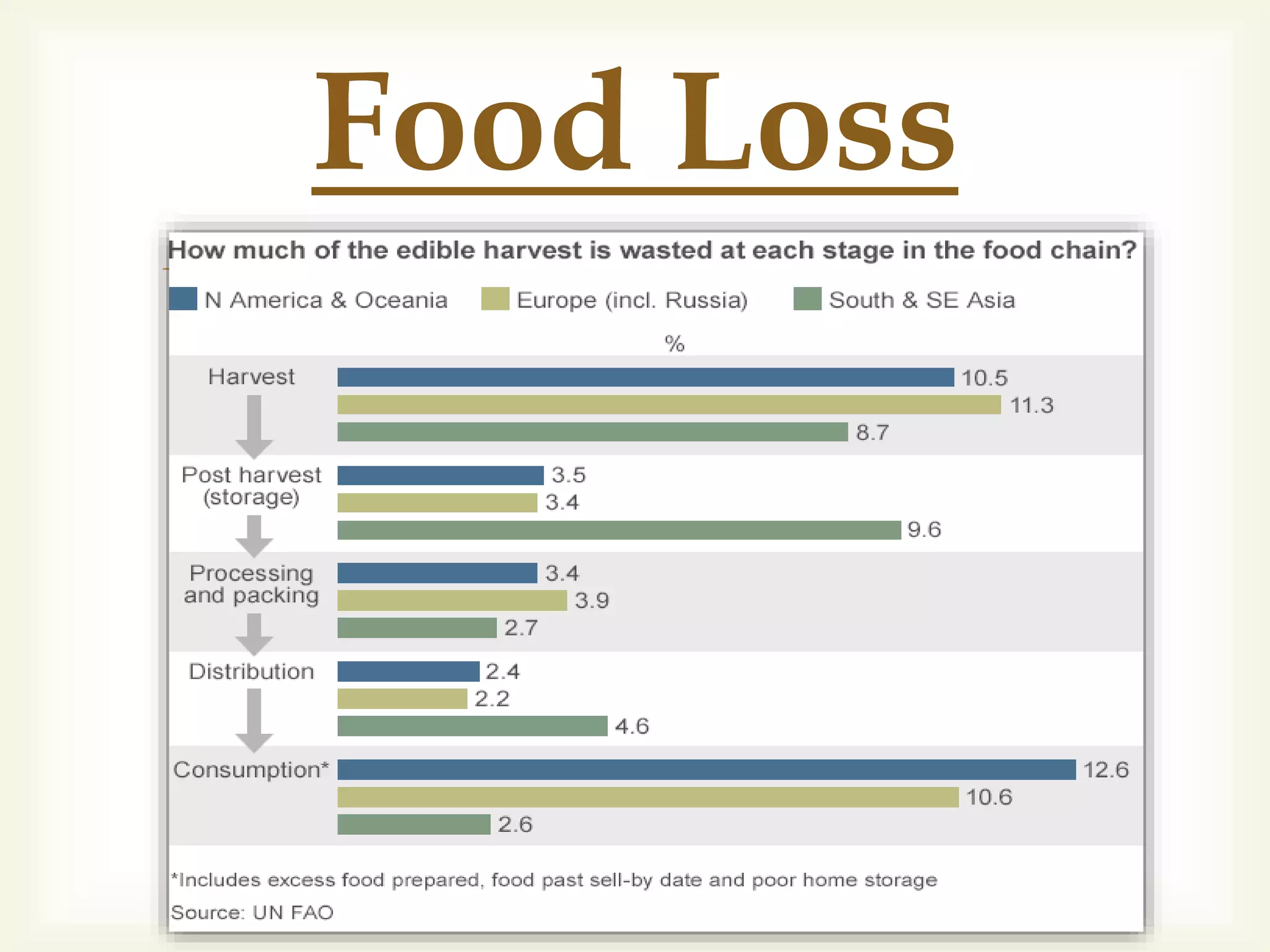 
Food Loss
 
