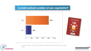 Source: Melcrum Use of Technology / Ragan Email Best Practice Surveys
2014
 
