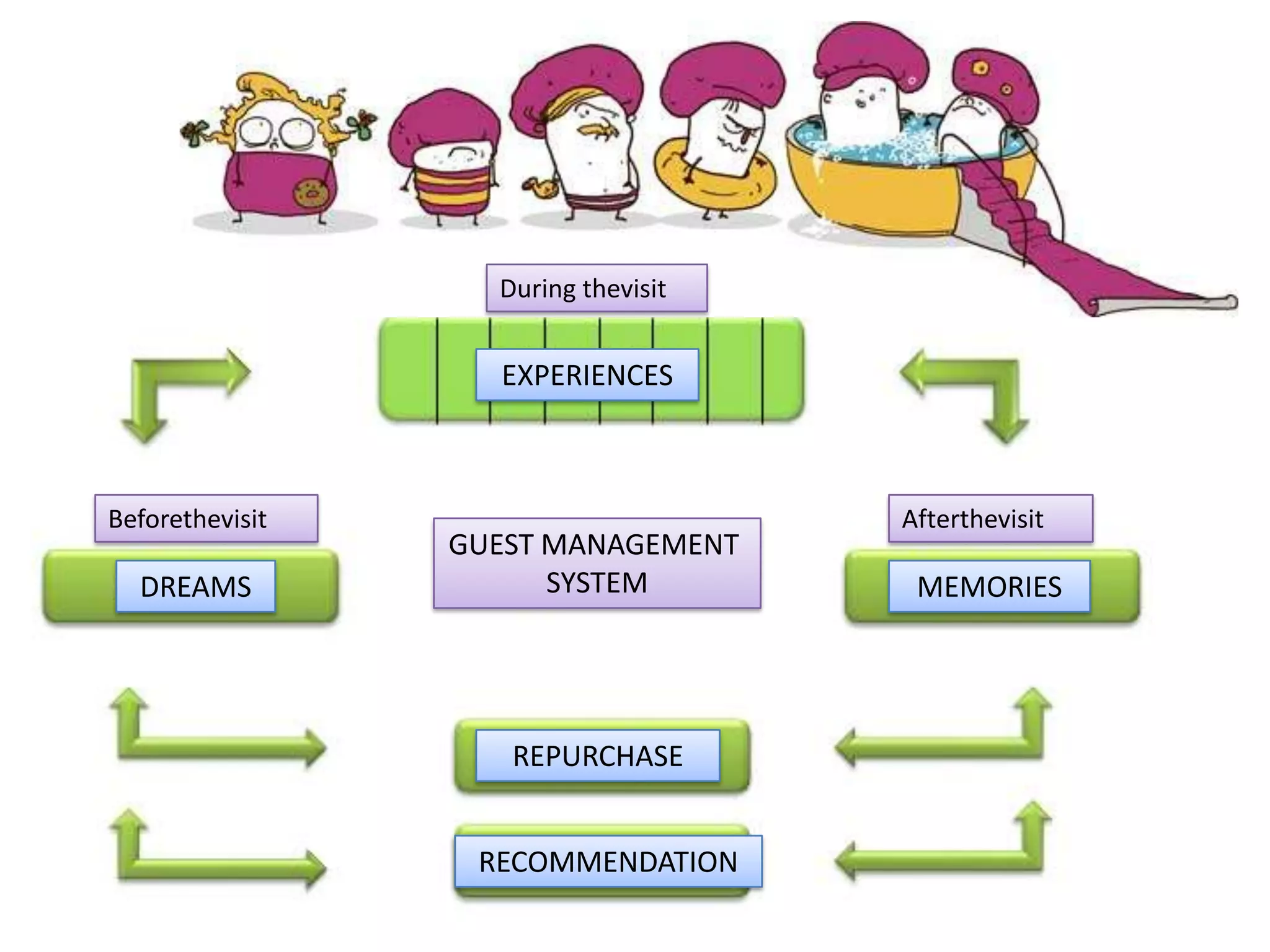 During thevisit


                   EXPERIENCES



Beforethevisit                       Afterthevisit
                 GUEST MANAGEMENT
  DREAMS               SYSTEM         MEMORIES




                    REPURCHASE


                  RECOMMENDATION
 