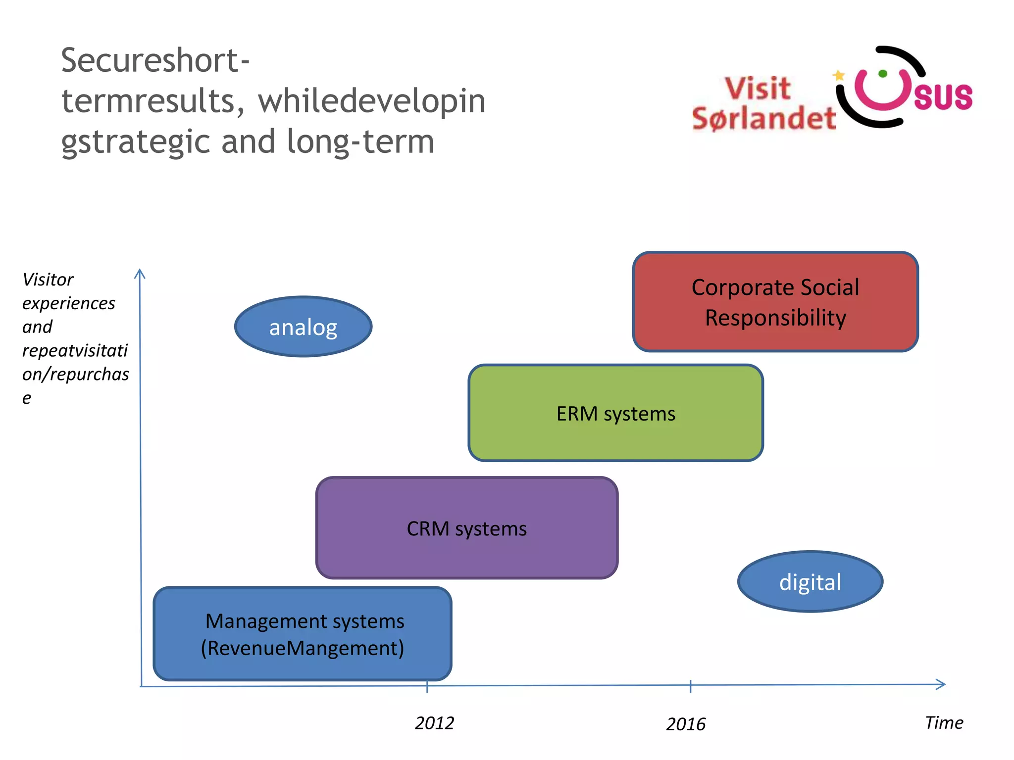 Secureshort-
     termresults, whiledevelopin
     gstrategic and long-term


Visitor                                                            Corporate Social
experiences
and                    analog                                       Responsibility
repeatvisitati
on/repurchas
e
                                                     ERM systems




                                       CRM systems

                                                                           digital
                  Management systems
                 (RevenueMangement)


                                       2012                    2016                   Time
 