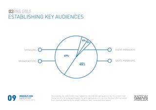 09
45%
BROADCASTERS
SPONSORS EVENT MANAGERS
SALES MANAGERS
03
ESTABLISHING KEY AUDIENCES
IMGGOLF.COM
CASE STUDY
PORTFOLIO 2015
3%
5%
47%
Interviewing the stakeholders has helped me identify the right audience for the product and
characteristics of study participants. As with every product or service, the best offering comes
from carefully identifying the target audience, their needs and their wants.
 