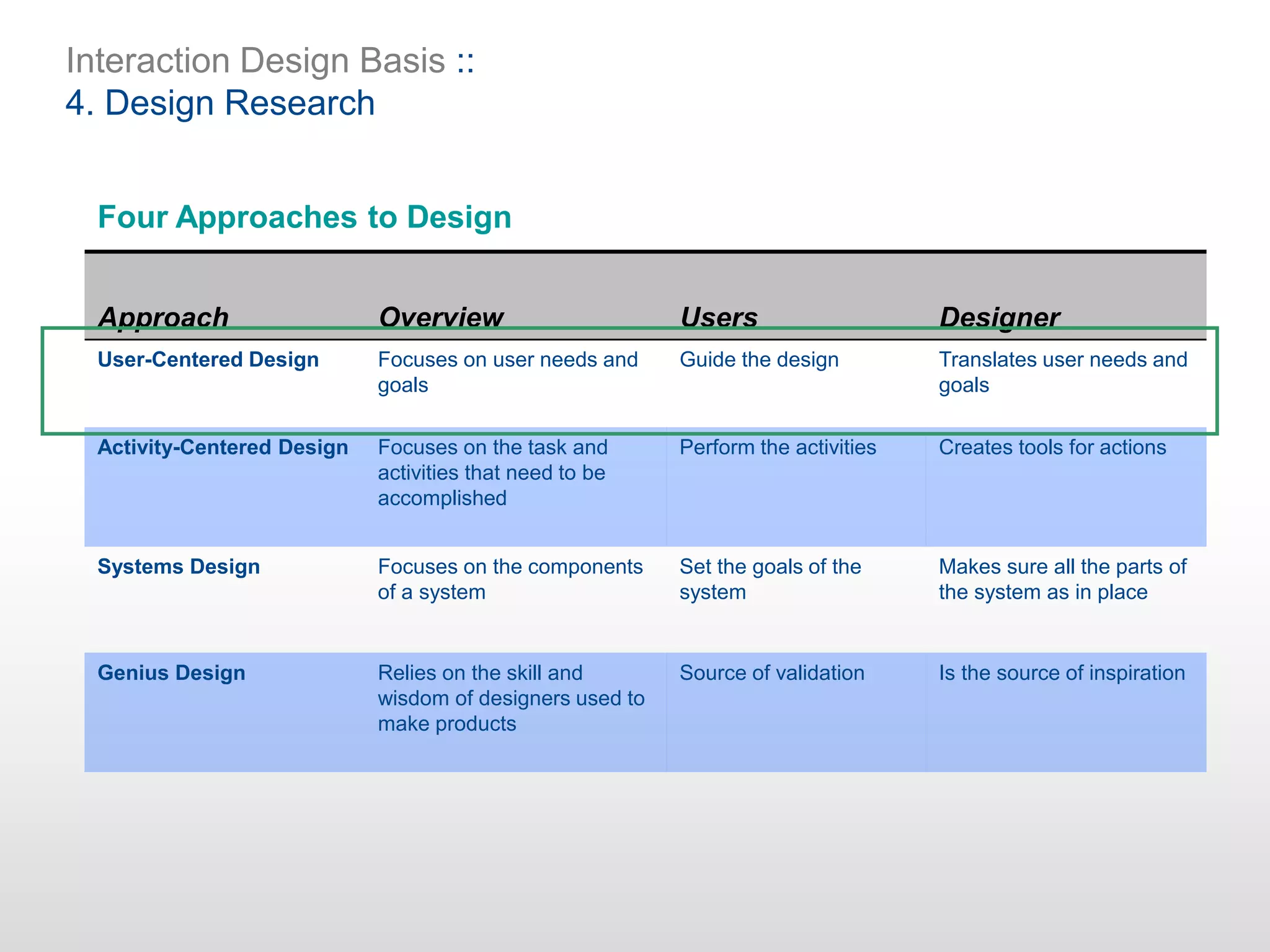 Interaction Design Basis ::
4. Design Research
Approach Overview Users Designer
User-Centered Design Focuses on user needs and
goals
Guide the design Translates user needs and
goals
Activity-Centered Design Focuses on the task and
activities that need to be
accomplished
Perform the activities Creates tools for actions
Systems Design Focuses on the components
of a system
Set the goals of the
system
Makes sure all the parts of
the system as in place
Genius Design Relies on the skill and
wisdom of designers used to
make products
Source of validation Is the source of inspiration
Four Approaches to Design
 