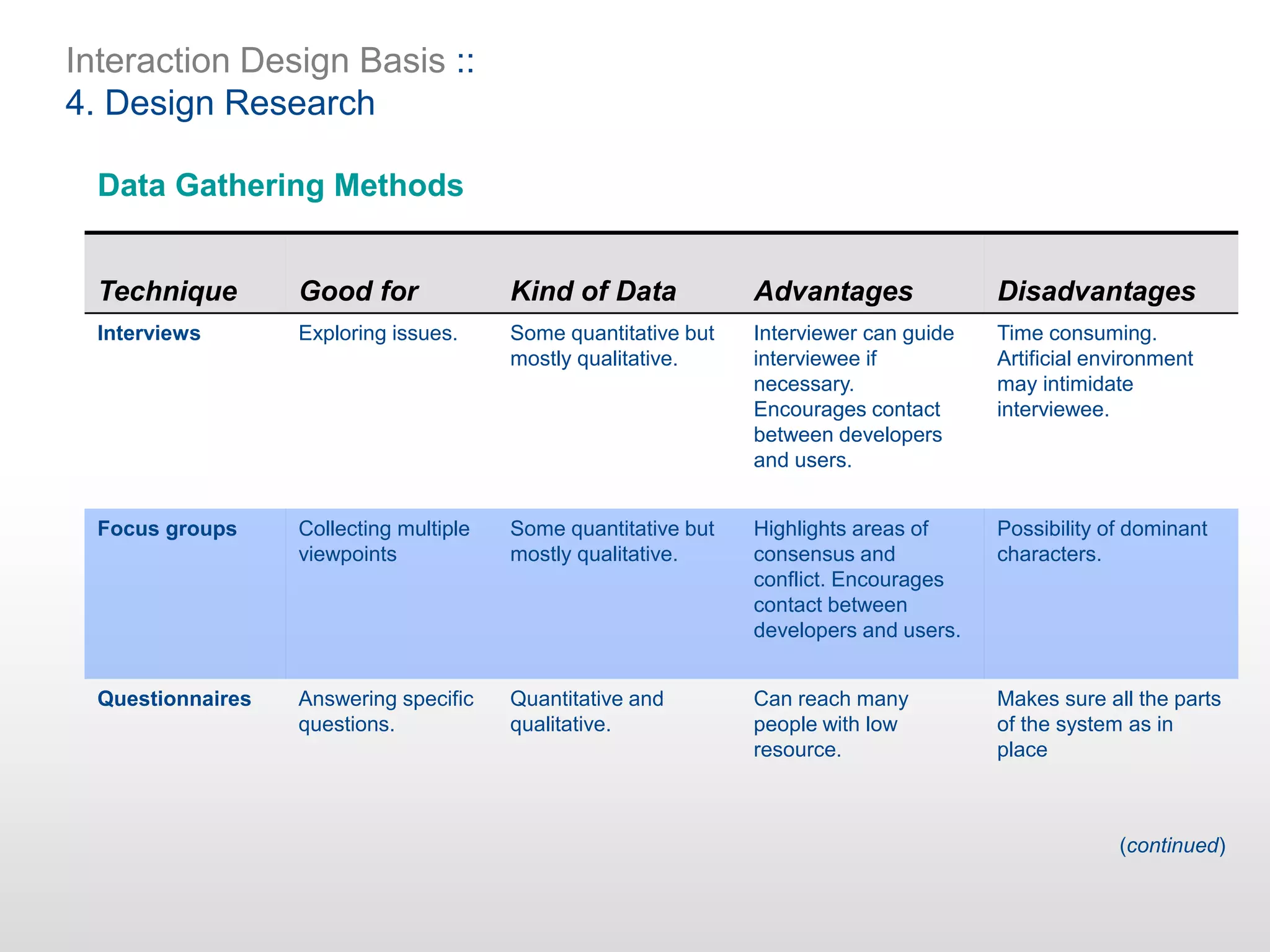 Interaction Design Basis ::
4. Design Research
Data Gathering Methods
Technique Good for Kind of Data Advantages Disadvantages
Interviews Exploring issues. Some quantitative but
mostly qualitative.
Interviewer can guide
interviewee if
necessary.
Encourages contact
between developers
and users.
Time consuming.
Artificial environment
may intimidate
interviewee.
Focus groups Collecting multiple
viewpoints
Some quantitative but
mostly qualitative.
Highlights areas of
consensus and
conflict. Encourages
contact between
developers and users.
Possibility of dominant
characters.
Questionnaires Answering specific
questions.
Quantitative and
qualitative.
Can reach many
people with low
resource.
Makes sure all the parts
of the system as in
place
(continued)
 