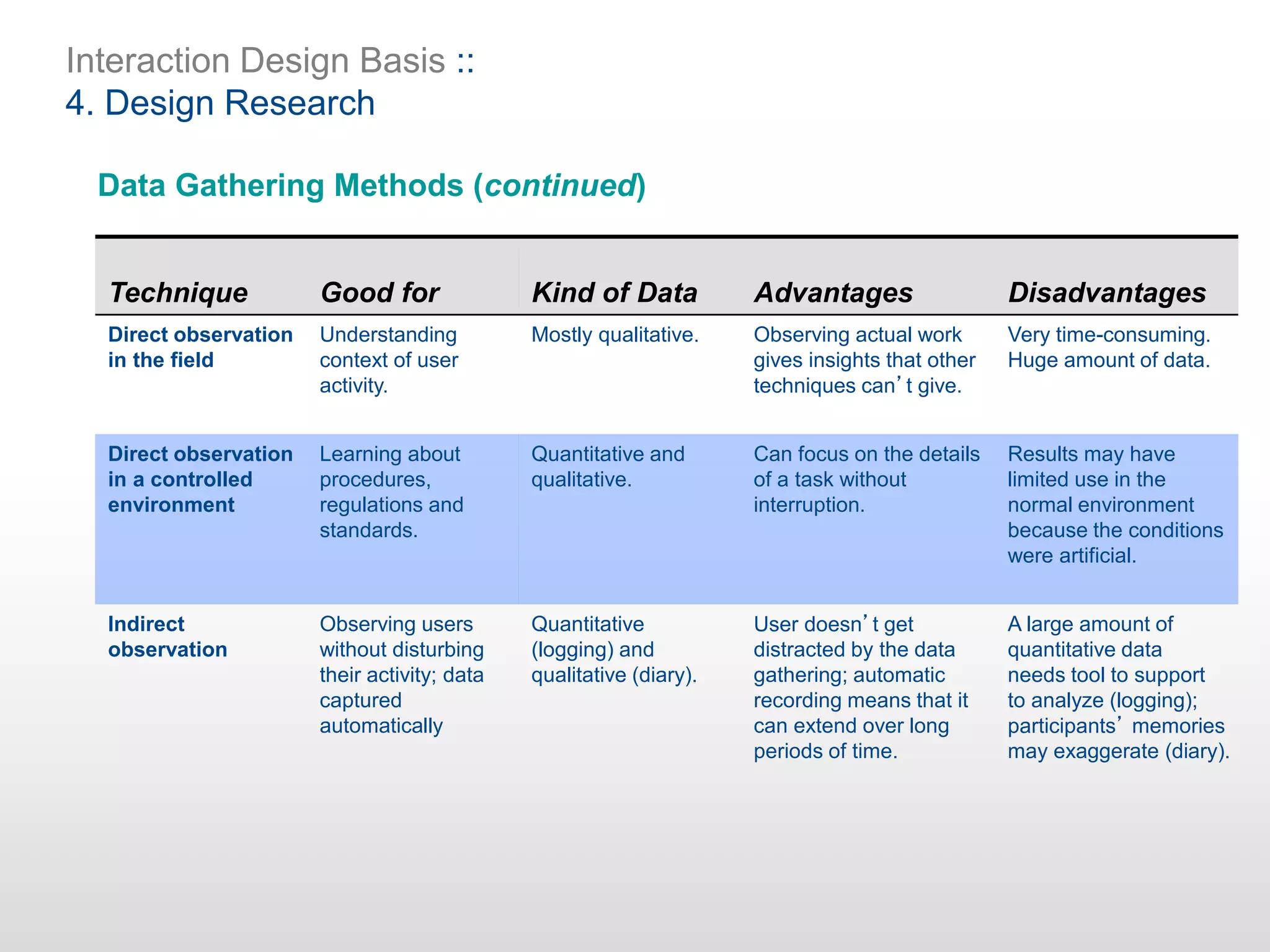 Interaction Design Basis ::
4. Design Research
Data Gathering Methods (continued)
Technique Good for Kind of Data Advantages Disadvantages
Direct observation
in the field
Understanding
context of user
activity.
Mostly qualitative. Observing actual work
gives insights that other
techniques can’t give.
Very time-consuming.
Huge amount of data.
Direct observation
in a controlled
environment
Learning about
procedures,
regulations and
standards.
Quantitative and
qualitative.
Can focus on the details
of a task without
interruption.
Results may have
limited use in the
normal environment
because the conditions
were artificial.
Indirect
observation
Observing users
without disturbing
their activity; data
captured
automatically
Quantitative
(logging) and
qualitative (diary).
User doesn’t get
distracted by the data
gathering; automatic
recording means that it
can extend over long
periods of time.
A large amount of
quantitative data
needs tool to support
to analyze (logging);
participants’ memories
may exaggerate (diary).
 