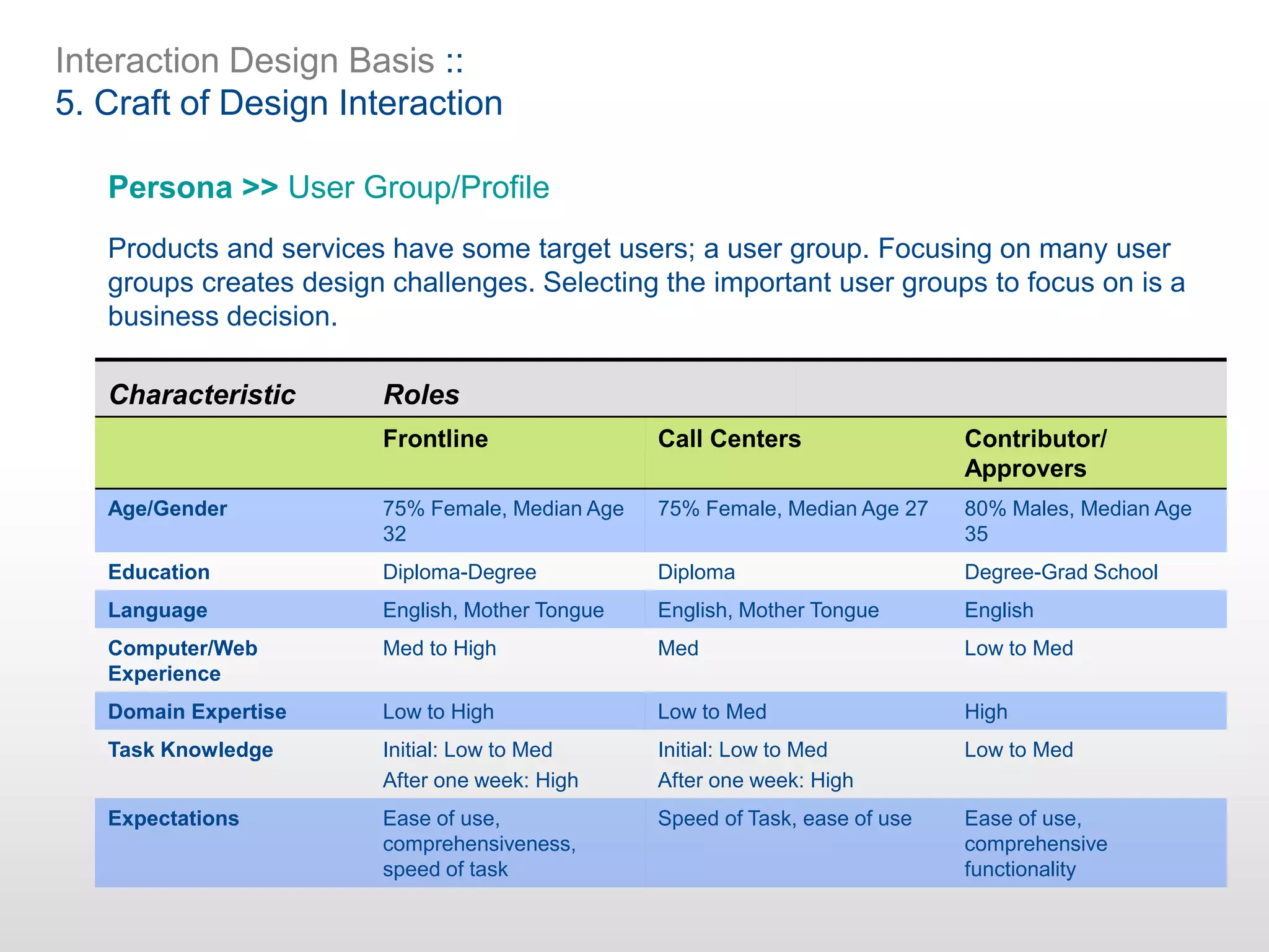 Interaction Design Basis ::
5. Craft of Design Interaction
Persona >> User Group/Profile
Products and services have some target users; a user group. Focusing on many user
groups creates design challenges. Selecting the important user groups to focus on is a
business decision.
Characteristic Roles
Frontline Call Centers Contributor/
Approvers
Age/Gender 75% Female, Median Age
32
75% Female, Median Age 27 80% Males, Median Age
35
Education Diploma-Degree Diploma Degree-Grad School
Language English, Mother Tongue English, Mother Tongue English
Computer/Web
Experience
Med to High Med Low to Med
Domain Expertise Low to High Low to Med High
Task Knowledge Initial: Low to Med
After one week: High
Initial: Low to Med
After one week: High
Low to Med
Expectations Ease of use,
comprehensiveness,
speed of task
Speed of Task, ease of use Ease of use,
comprehensive
functionality
 