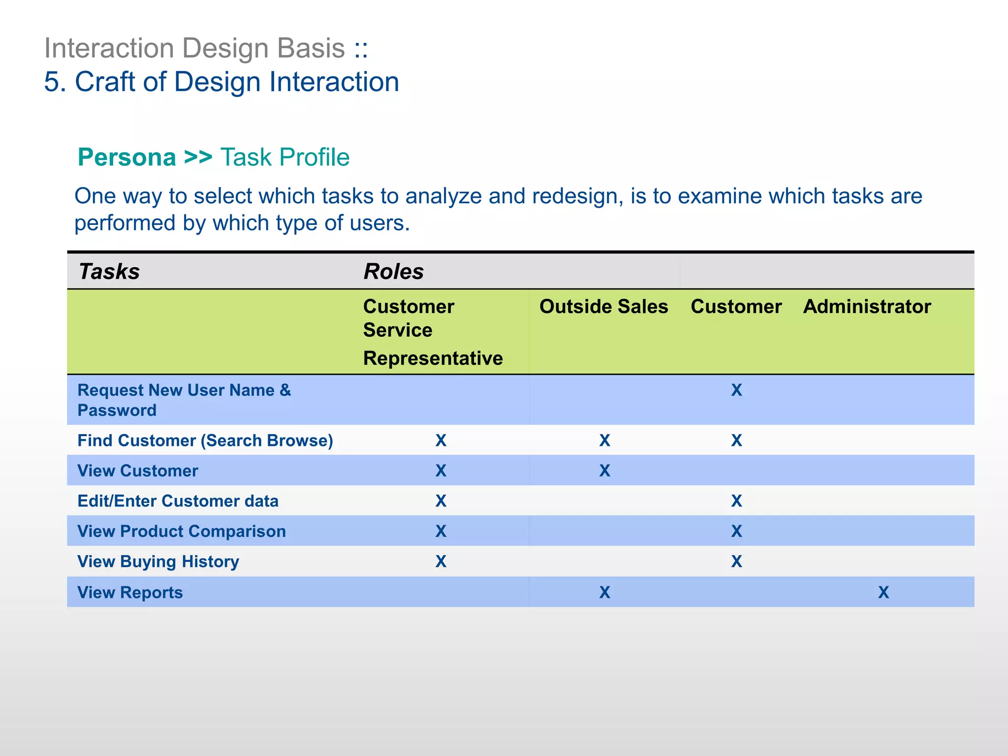 Interaction Design Basis ::
5. Craft of Design Interaction
Persona >> Task Profile
One way to select which tasks to analyze and redesign, is to examine which tasks are
performed by which type of users.
Tasks Roles
Customer
Service
Representative
Outside Sales Customer Administrator
Request New User Name &
Password
X
Find Customer (Search Browse) X X X
View Customer X X
Edit/Enter Customer data X X
View Product Comparison X X
View Buying History X X
View Reports X X
 