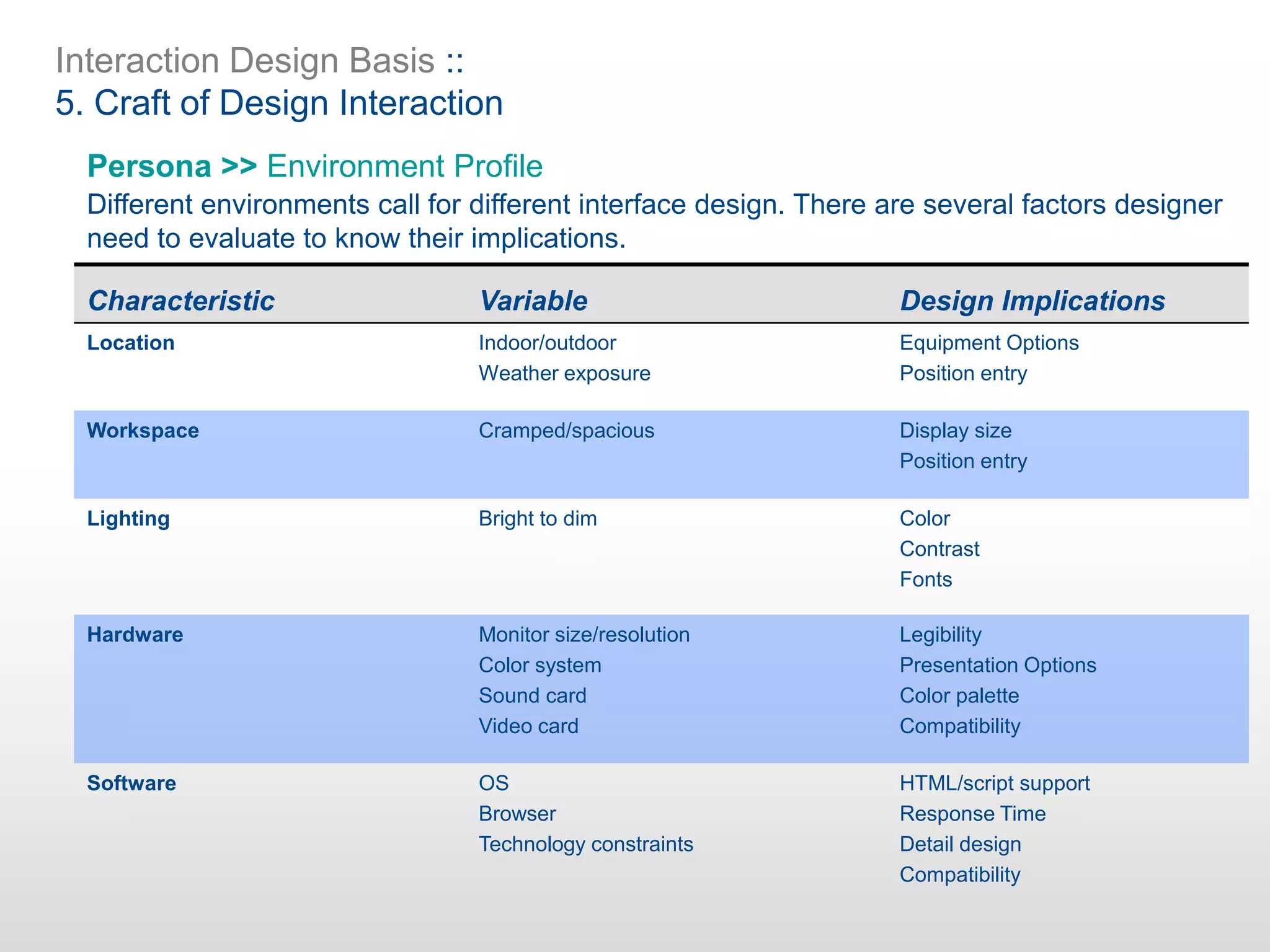 Interaction Design Basis ::
5. Craft of Design Interaction
Persona >> Environment Profile
Different environments call for different interface design. There are several factors designer
need to evaluate to know their implications.
Characteristic Variable Design Implications
Location Indoor/outdoor
Weather exposure
Equipment Options
Position entry
Workspace Cramped/spacious Display size
Position entry
Lighting Bright to dim Color
Contrast
Fonts
Hardware Monitor size/resolution
Color system
Sound card
Video card
Legibility
Presentation Options
Color palette
Compatibility
Software OS
Browser
Technology constraints
HTML/script support
Response Time
Detail design
Compatibility
 