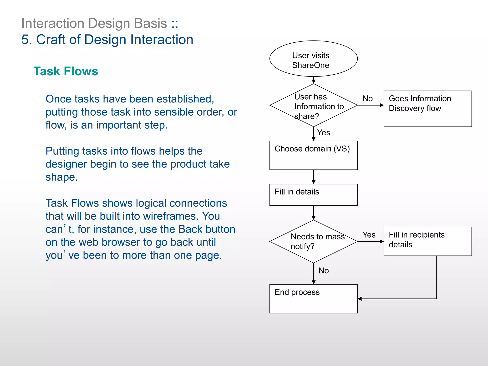 Interaction Design Basis ::
5. Craft of Design Interaction
User visits
ShareOne
User has
Information to
share?
Goes Information
Discovery flow
Choose domain (VS)
Fill in details
Needs to mass
notify?
Fill in recipients
details
End process
No
No
Yes
Yes
Task Flows
Once tasks have been established,
putting those task into sensible order, or
flow, is an important step.
Putting tasks into flows helps the
designer begin to see the product take
shape.
Task Flows shows logical connections
that will be built into wireframes. You
can’t, for instance, use the Back button
on the web browser to go back until
you’ve been to more than one page.
 