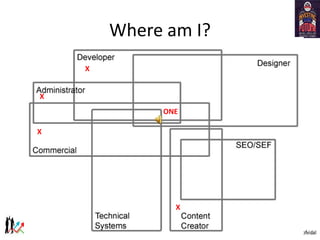 Where am I?
ONE
X
X
X
X
 