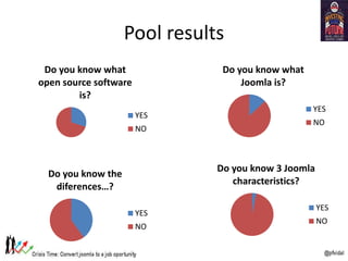 Pool results
Do you know what
Joomla is?
YES
NO
Do you know what
open source software
is?
YES
NO
Do you know the
diferences…?
YES
NO
Do you know 3 Joomla
characteristics?
YES
NO
 