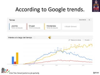 According to Google trends.
 