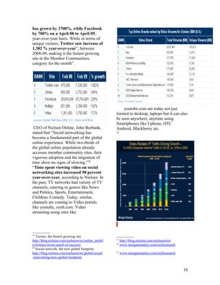has grown by 3700%, while Facebook
by 700% on a April 08 to April 09,
year-over-year basis. While in terms of
unique visitors, Twitter saw increase of
1,382 % year-over-year”, between
2008-09, making it the fastest growing
site in the Member Communities
category for the month”.




                                                         youtube.com are today not just
                                                    limited to desktop, laptops but it can also
                                                    be seen anywhere, anytime using
                                                    Smartphones like I-phone, HTC
 CEO of Nielsen Online, John Burbank,               Android, Blackberry etc.
stated that “Social networking has                  22

become a fundamental part of the global
online experience. While two-thirds of
the global online population already
accesses member community sites, their
vigorous adoption and the migration of
time show no signs of slowing.”20
“Time spent viewing video on social
networking sites increased 98 percent
year-over-year, according to Nielsen. In
the past, TV networks had variety of TV
channels, catering to genres like News
and Politics, Sports, Entertainment,
Children, Comedy. Today, similar,
channels are coming to Video portals
like youtube, veoh.com. Video
streaming using sites like




19
   Twitter, the fastest growing site
                                                    21
http://blog.nielsen.com/nielsenwire/online_mobil         http://blog.nielsen.com/nielsenwire/
                                                    22
e/twitters-tweet-smell-of-success/                       www.morganstanley.com/techresearch
20
   Social network, the new global footprint.
                                                    23
http://blog.nielsen.com/nielsenwire/global/social        www.morganstanley.com/techresearch
-networking-new-global-footprint/


                                                                                                10
 