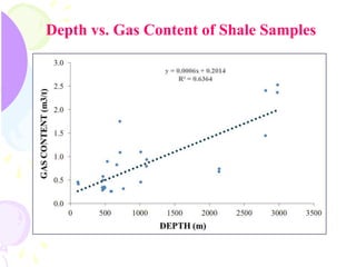 Depth vs. Gas Content of Shale Samples
 