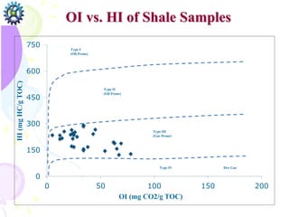 OI vs. HI of Shale Samples
0
150
300
450
600
750
0 50 100 150 200
HI
(mg
HC/g
TOC)
OI (mg CO2/g TOC)
Type I
(Oil Prone)
Type II
(Oil Prone)
Type III
(Gas Prone)
Type IV Dry Gas
 