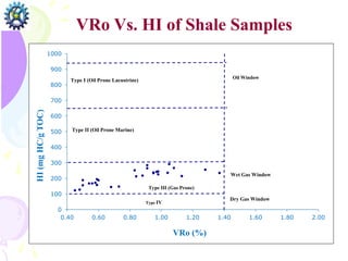 0
100
200
300
400
500
600
700
800
900
1000
0.40 0.60 0.80 1.00 1.20 1.40 1.60 1.80 2.00
HI
(mg
HC/g
TOC)
VRo (%)
Type I (Oil Prone Lacustrine)
Type II (Oil Prone Marine)
Type III (Gas Prone)
Type IV
Oil Window
Wet Gas Window
Dry Gas Window
VRo Vs. HI of Shale Samples
 
