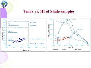0
100
200
300
400
500
600
700
800
900
1000
360 390 420 450 480 510
HI
(mg
HC/g
TOC)
Tmax °C
Type IV
Type III
(Gas Prone)
Type II
(Oil Prone Marine)
Type I
(Oil Prone Lacustrine)
Ro % = 0.55
Oil Window
Condensate-Wet Gas Window
Ro % = 1.40 Dry Gas Window 0
200
400
600
800
1000
380 400 420 440 460 480 500
HI
(mg
HC/g
TOC)
Tmax °C
I
II
Immature Mature Post mature
0.5% Ro
1.35% Ro
Tmax vs. HI of Shale samples
 