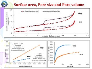 Surface area, Pore size and Pore volume
y = 0.2371x
R² = 0.9965
C=129.494569
Vm=4.2176 cm3/g STP
Surface area=19.2146m2/g
y = 0.6744x + 0.0071
R² = 0.9999
C=96.600347
Vm=1.4673 cm3/g STP
Surface area=6.3885m2/g
0.00
0.05
0.10
0.15
0.20
0.25
0.00 0.05 0.10 0.15 0.20 0.25 0.30 0.35
1/[V(Po/P
-
1)]
Relative Pressure (P/Po)
0.000
0.002
0.004
0.006
0.008
0.010
0.012
0.014
0.016
0 500 1000 1500 2000
Cumulative
volume
(cm3/g)
Pore Size (Å)
NKS3
NKS2
 