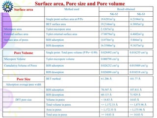 Surface area Method used Result obtained
NK-S2 NK-S3
Single point surface area at P/Po 18.6201m2/g 6.2184m2/g
BET surface area 19.2146m2/g 6.3885m2/g
Micropore area T-plot micropore area 2.1267m2/g -
External surface area T-plot external surface area 17.0879m2/g 6.4602m2/g
Surface area of pores BJH adsorption 14.874m2/g 5.866m2/g
BJH desorption 16.5340m2/g 9.1857m2/g
Pore Volume Single point: Total pore volume (P/Po= 0.99) 0.028492 cm3/g 0.016255 cm3/g
Micropore Volume T-plot micropore volume 0.000798 cm3/g -
Cumulative Volume of Pores BJH adsorption 0.026232 cm3/g 0.015809 cm3/g
BJH desorption 0.026088 cm3/g 0.016518 cm3/g
Pore Size BET method 61.206 Å 101.77 Å
Adsorption average pore width
BJH adsorption 70.547 Å 107.811 Å
BJH desorption 60.115 Å 71.929 Å
DFT pore size Volume in pores < 14.83 Å 14.83 Å
Total volume in pores <= 1,172.33 Å <= 1,475.96 Å
Area in pores > 1,172.33 Å > 1,175.96 Å
Total area in pores >= 14.83 Å >= 14.83 Å
Surface area, Pore size and Pore volume
 
