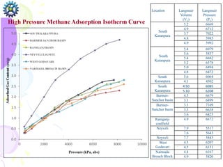 Location Langmuir
Volume
(VL)
Langmuir
Pressure
(PL)
South
Karanpura
5.2 6669
4.9 6712
3.7 7022
4.8 5985
4.9 5992
South
Karanpura
5.4 6079
5.6 5837
5.4 6682
5.2 6578
5.0 6894
4.8 6472
South
Karanpura
5.6 6064
4.1 4502
South
Karanpura
4.50 6085
5.10 6208
Barmer-
Sanchor basin
4.3 6679
3.1 6899
Barmer-
Sanchor basin
3.1 7169
3.3 6638
3.6 6423
Raniganj-
coalfield
4.9 6672
Neyveli 7.9 5517
7.6 5643
Neyveli 7.7 5845
West
Godavari
4.5 6207
4.5 6131
Narmada
Broach Block
4.4 6167
4.9 5820
High Pressure Methane Adsorption Isotherm Curve
 