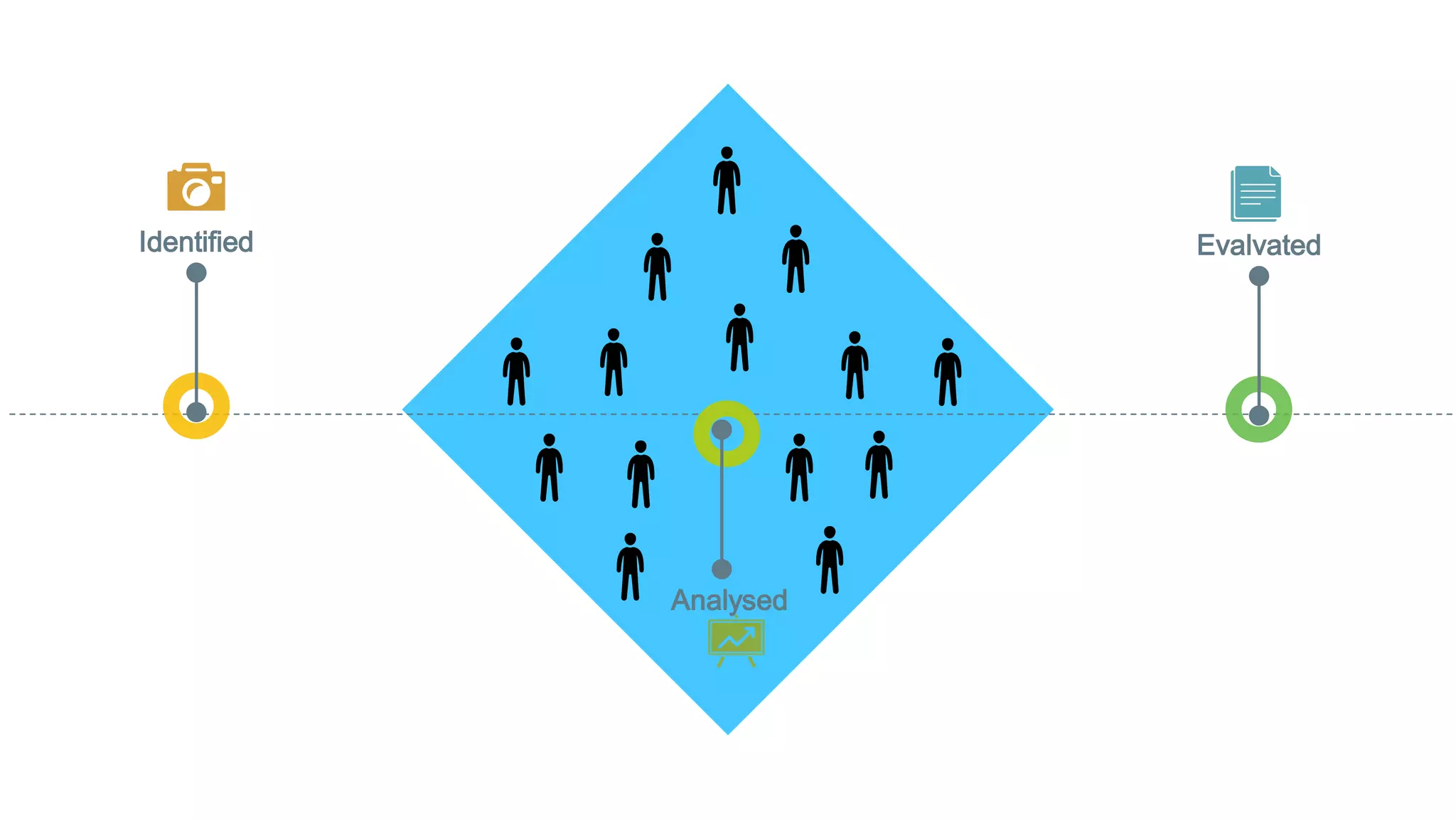 Identified
Analysed
Evalvated
 