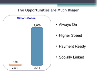 The Opportunities are Much Bigger 2001 2011 100 2,000 Always On Higher Speed Payment Ready Socially Linked Millions Online 