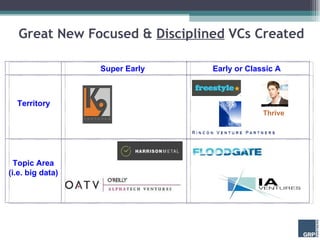 Great New Focused &  Disciplined  VCs Created Super Early Territory Topic Area (i.e. big data) Early or Classic A Thrive 