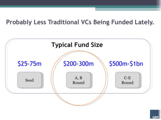 Probably Less Traditional VCs Being Funded Lately.  Seed C-E Round A, B Round $25-75m Typical Fund Size $200-300m $500m-$1bn 