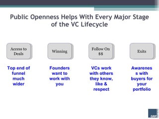 Public Openness Helps With Every Major Stage of the VC Lifecycle Access to Deals Winning Follow On $$ Exits Top end of funnel much wider Founders want to work with you VCs work with others they know, like & respect Awareness with buyers for your portfolio 