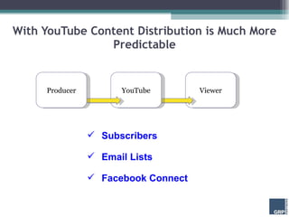 With YouTube Content Distribution is Much More Predictable Viewer Subscribers Email Lists Facebook Connect YouTube Producer 