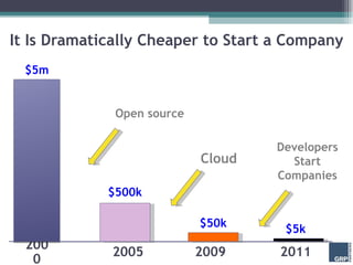 It Is Dramatically Cheaper to Start a Company Open source Cloud Developers Start Companies 2000 $5m $500k 2005 $50k 2009 $5k 2011 