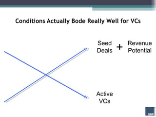 Conditions Actually Bode Really Well for VCs Active VCs Seed Deals Revenue Potential + 