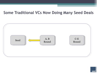 Some Traditional VCs Now Doing Many Seed Deals Seed C-E Round A, B Round 