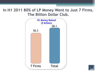 In H1 2011 80% of LP Money Went to Just 7 Firms. The Billion Dollar Club. 7 Firms Total $6.3 $8.1 VC Money Raised ($ billi...