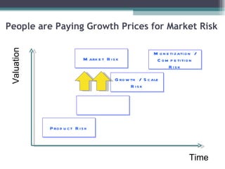 People are Paying Growth Prices for Market Risk Time Valuation Product Risk Growth / Scale Risk Monetization / Competition...