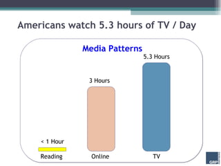 Americans watch 5.3 hours of TV / Day TV Reading < 1 Hour 5.3 Hours Media Patterns Online 3 Hours 