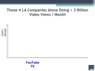 These 4 LA Companies Alone Doing > 3 Billion Video Views / Month YouTube TV Costs / Minute 