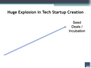 Huge Explosion in Tech Startup Creation Seed Deals / Incubation 
