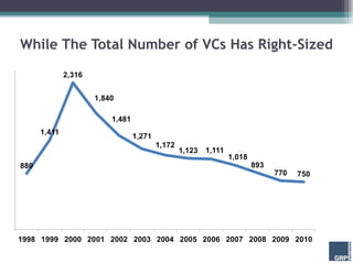While The Total Number of VCs Has Right-Sized 
