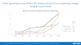 21
Other growing sources of Non-VC money include LP co-investments, hedge
funds & mutual funds
0
25
50
75
100
2009 2010 20...