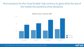 And valuations for the ‘most funded’ club continue to grow while the rest of
the market has started to show discipline.
8
...