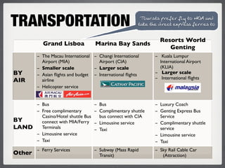 TRANSPORTATION                                            4IOLCMNM JL?@?L @FS NI (+)! ;H>
                                                         N;E? NB? >CL?=N ?RJL?MM @?LLC?M NI


                                                                  Resorts World
          Grand Lisboa               Marina Bay Sands
                                                                     Genting
        - The Macau International - Changi International        - Kuala Lumpur
          Airport (MIA)             Airport (CIA)                 International Airport
        - Smaller scale           - Larger scale                  (KLIA)
BY      - Asian ﬂights and budget - International ﬂights        - Larger scale
                                                                - International ﬂights
AIR       airline
        - Helicopter service


        - Bus                        - Bus                      - Luxury Coach 
        - Free complimentary         - Complimentary shuttle    - Genting Express Bus
          Casino/Hotel shuttle Bus     bus connect with CIA       Service
BY        connect with MIA/Ferry     - Limousine service        - Complimentary shuttle
LAND      Terminals                  - Taxi                       service
        - Limousine service                                     - Limousine service
        - Taxi                                                  - Taxi
        - Ferry Services             - Subway (Mass Rapid       - Sky Rail Cable Car
Other                                  Transit)                    (Attraction)
 